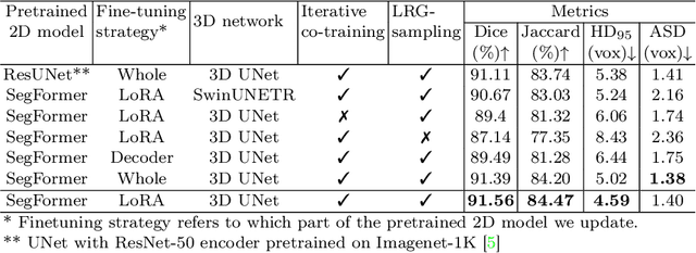 Figure 4 for Semi-Supervised 3D Medical Segmentation from 2D Natural Images Pretrained Model