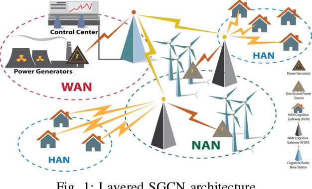 Figure 1 for Energy Efficiency Maximization for CR-NOMA based Smart Grid Communication Network