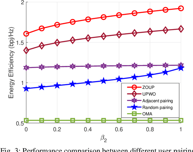 Figure 3 for Energy Efficiency Maximization for CR-NOMA based Smart Grid Communication Network