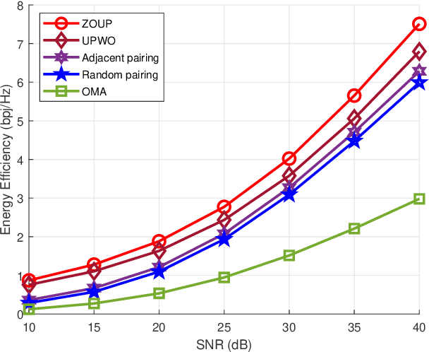 Figure 4 for Energy Efficiency Maximization for CR-NOMA based Smart Grid Communication Network