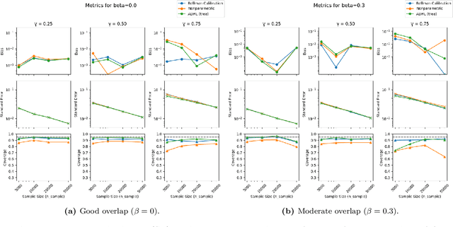 Figure 3 for Automatic Double Reinforcement Learning in Semiparametric Markov Decision Processes with Applications to Long-Term Causal Inference