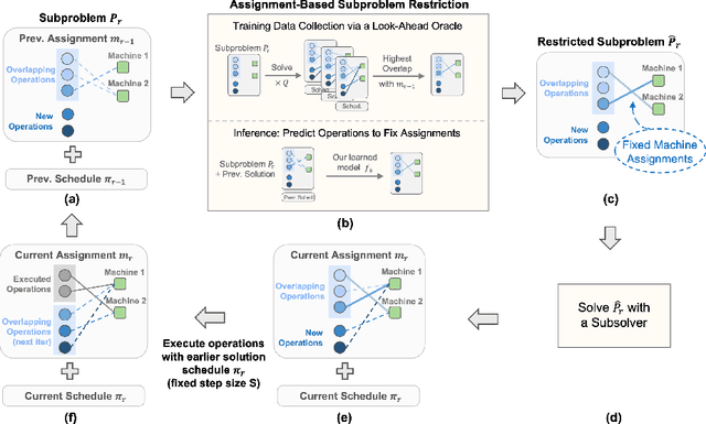 Figure 1 for Learning-Guided Rolling Horizon Optimization for Long-Horizon Flexible Job-Shop Scheduling