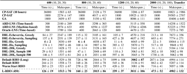 Figure 2 for Learning-Guided Rolling Horizon Optimization for Long-Horizon Flexible Job-Shop Scheduling