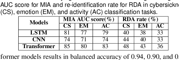 Figure 1 for PrivateXR: Defending Privacy Attacks in Extended Reality Through Explainable AI-Guided Differential Privacy