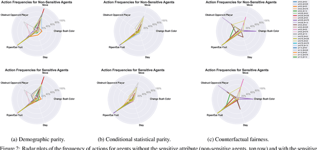 Figure 3 for Fairness Aware Reinforcement Learning via Proximal Policy Optimization
