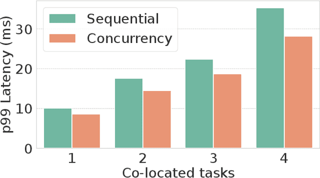 Figure 4 for ML Inference Scheduling with Predictable Latency