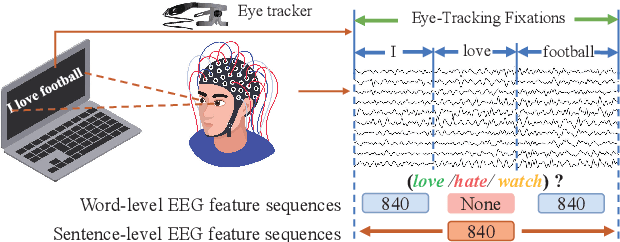 Figure 1 for Enhancing EEG-to-Text Decoding through Transferable Representations from Pre-trained Contrastive EEG-Text Masked Autoencoder