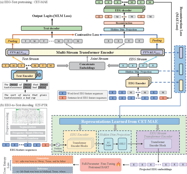 Figure 3 for Enhancing EEG-to-Text Decoding through Transferable Representations from Pre-trained Contrastive EEG-Text Masked Autoencoder