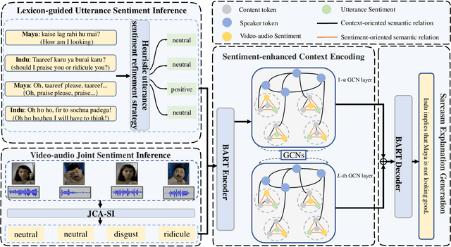Figure 2 for Sentiment-enhanced Graph-based Sarcasm Explanation in Dialogue