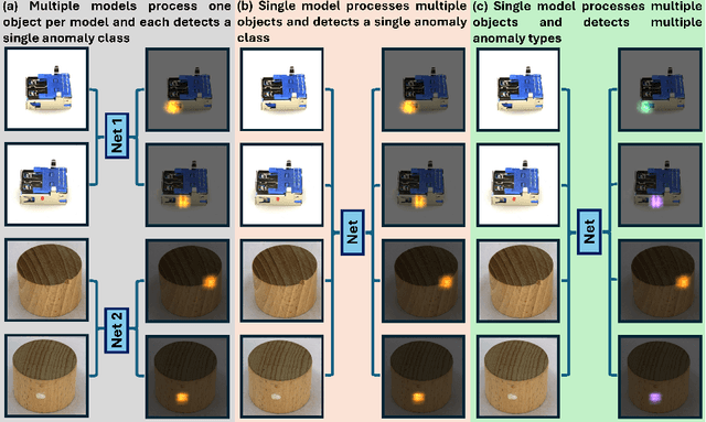 Figure 1 for Explainable Deep Convolutional Multi-Type Anomaly Detection