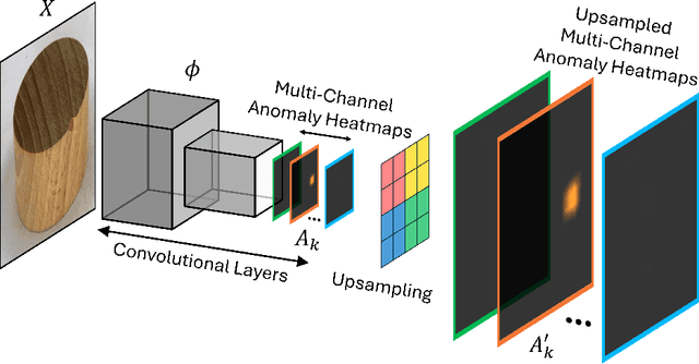 Figure 3 for Explainable Deep Convolutional Multi-Type Anomaly Detection