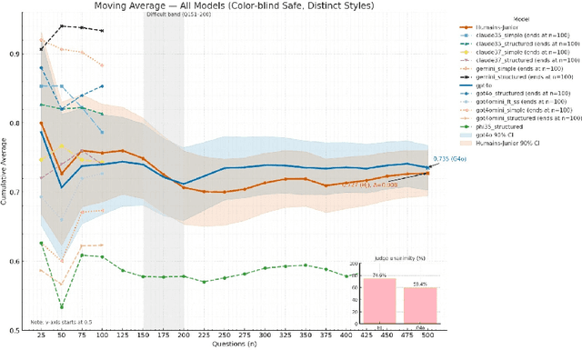 Figure 3 for Humains-Junior: A 3.8B Language Model Achieving GPT-4o-Level Factual Accuracy by Directed Exoskeleton Reasoning