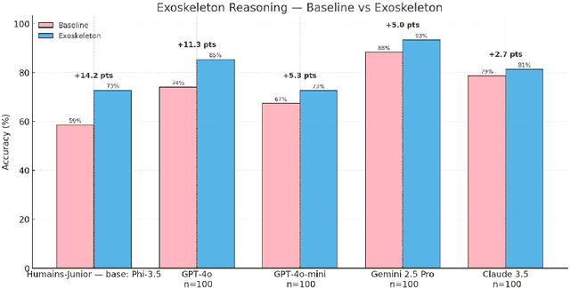Figure 1 for Humains-Junior: A 3.8B Language Model Achieving GPT-4o-Level Factual Accuracy by Directed Exoskeleton Reasoning