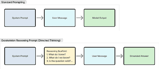 Figure 2 for Humains-Junior: A 3.8B Language Model Achieving GPT-4o-Level Factual Accuracy by Directed Exoskeleton Reasoning