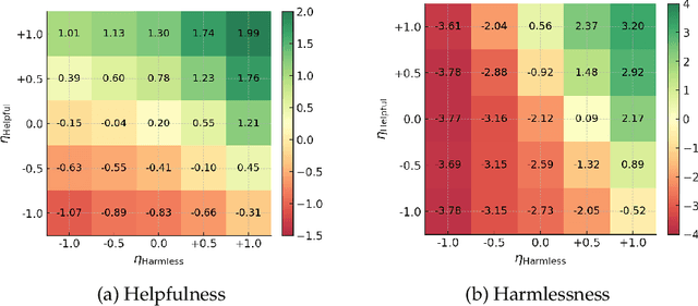 Figure 4 for Adaptive Helpfulness-Harmlessness Alignment with Preference Vectors