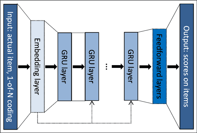 Figure 1 for Exploring Popularity Bias in Session-based Recommendation