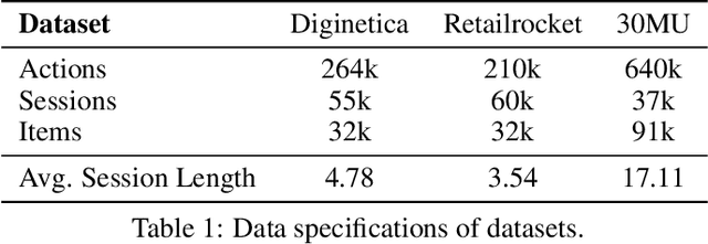 Figure 2 for Exploring Popularity Bias in Session-based Recommendation