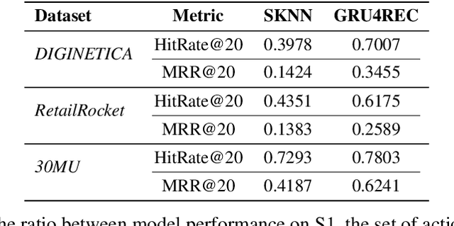Figure 4 for Exploring Popularity Bias in Session-based Recommendation