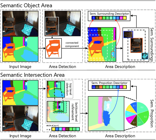 Figure 3 for Searching from Area to Point: A Hierarchical Framework for Semantic-Geometric Combined Feature Matching