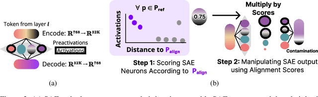 Figure 3 for Enabling Precise Topic Alignment in Large Language Models Via Sparse Autoencoders