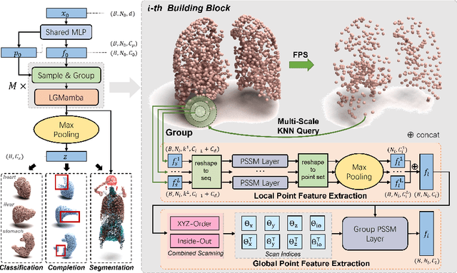 Figure 1 for Hierarchical Feature Learning for Medical Point Clouds via State Space Model