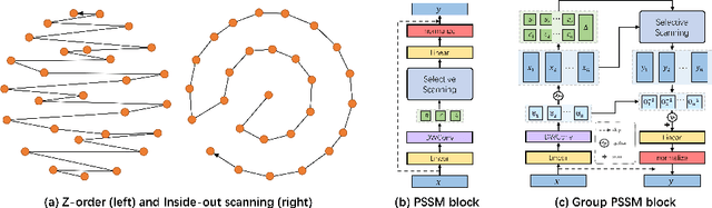 Figure 3 for Hierarchical Feature Learning for Medical Point Clouds via State Space Model