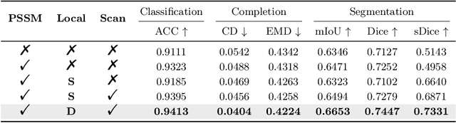 Figure 4 for Hierarchical Feature Learning for Medical Point Clouds via State Space Model