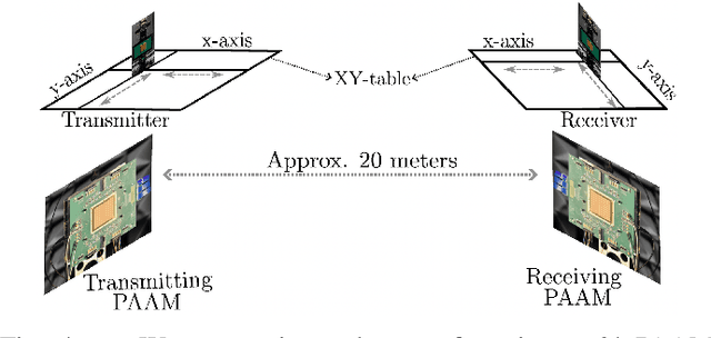 Figure 3 for Over-the-Air Transmission of Zak-OTFS on mmWave Communications Testbed