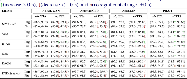 Figure 3 for Zero-Shot Anomaly Detection with Dual-Branch Prompt Learning