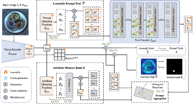 Figure 1 for Zero-Shot Anomaly Detection with Dual-Branch Prompt Learning