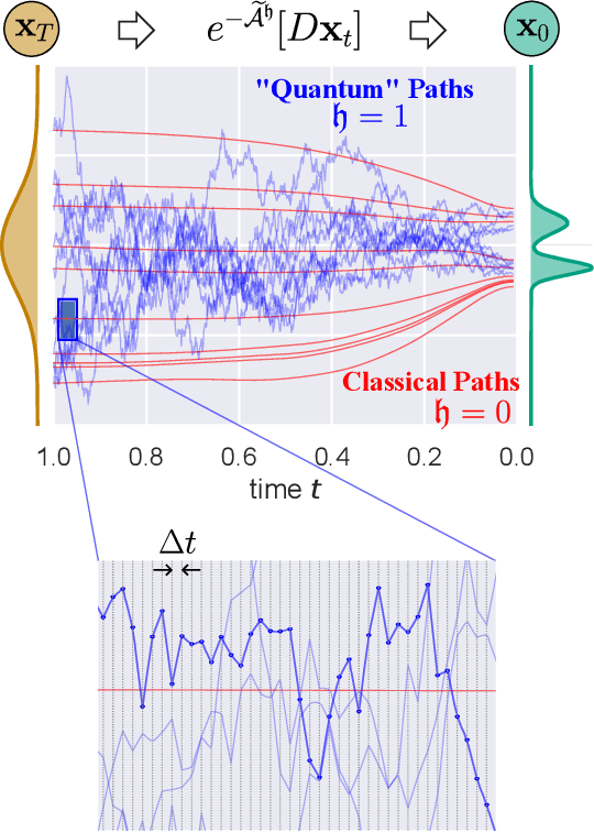 Figure 1 for Understanding Diffusion Models by Feynman's Path Integral