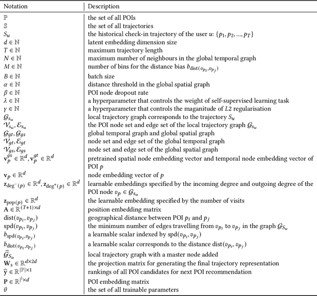 Figure 2 for Self-supervised Graph-based Point-of-interest Recommendation