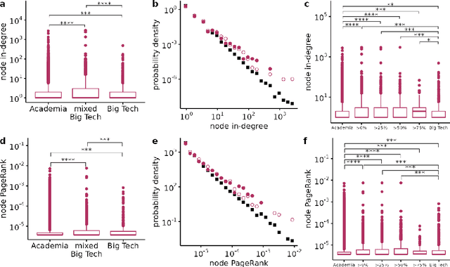 Figure 4 for Big Tech influence over AI research revisited: memetic analysis of attribution of ideas to affiliation
