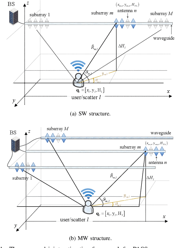 Figure 1 for User Localization and Channel Estimation for Pinching-Antenna Systems (PASS)