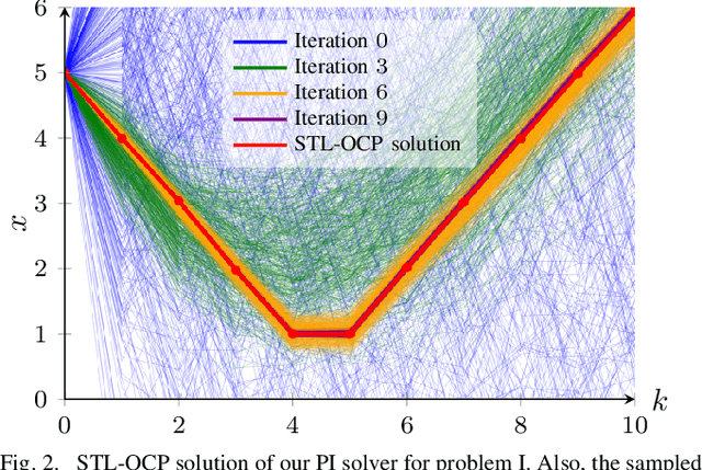 Figure 2 for Trajectory Planning with Signal Temporal Logic Costs using Deterministic Path Integral Optimization