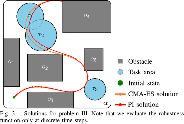 Figure 3 for Trajectory Planning with Signal Temporal Logic Costs using Deterministic Path Integral Optimization