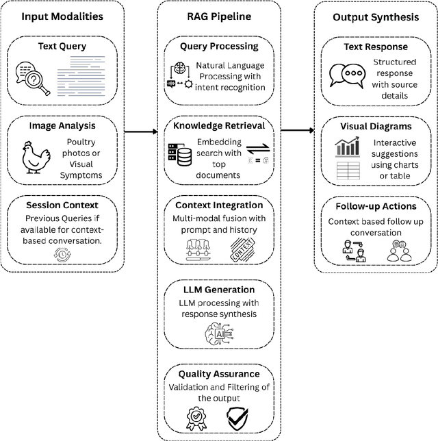 Figure 3 for PoultryTalk: A Multi-modal Retrieval-Augmented Generation (RAG) System for Intelligent Poultry Management and Decision Support