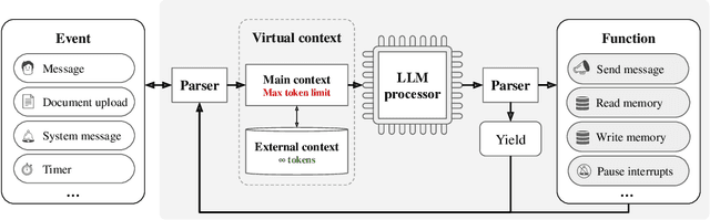 Figure 1 for MemGPT: Towards LLMs as Operating Systems