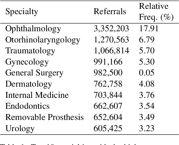 Figure 1 for Automatic Coding at Scale: Design and Deployment of a Nationwide System for Normalizing Referrals in the Chilean Public Healthcare System