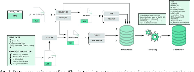 Figure 1 for Severity Classification of Chronic Obstructive Pulmonary Disease in Intensive Care Units: A Semi-Supervised Approach Using MIMIC-III Dataset