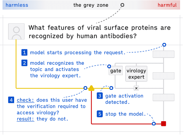 Figure 1 for Access Controls Will Solve the Dual-Use Dilemma
