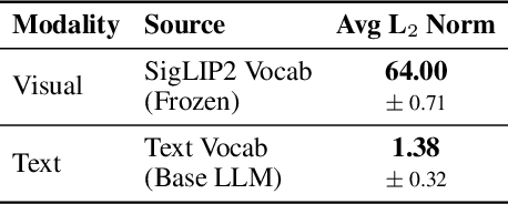 Figure 4 for The Unseen Bias: How Norm Discrepancy in Pre-Norm MLLMs Leads to Visual Information Loss