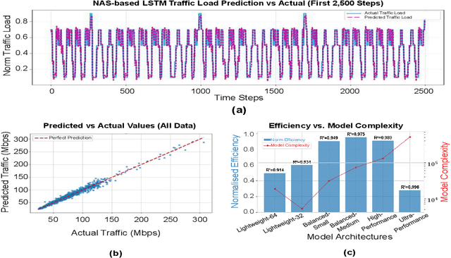 Figure 3 for Agentic AI meets Neural Architecture Search: Proactive Traffic Prediction for AI-RAN