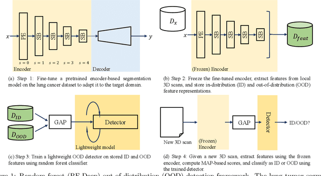Figure 1 for Random forest-based out-of-distribution detection for robust lung cancer segmentation