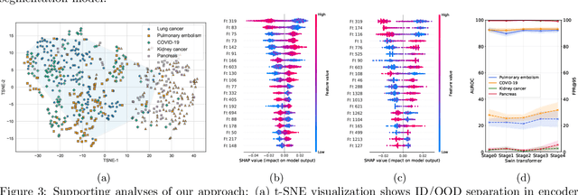 Figure 4 for Random forest-based out-of-distribution detection for robust lung cancer segmentation