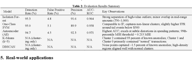 Figure 4 for Advanced fraud detection using machine learning models: enhancing financial transaction security