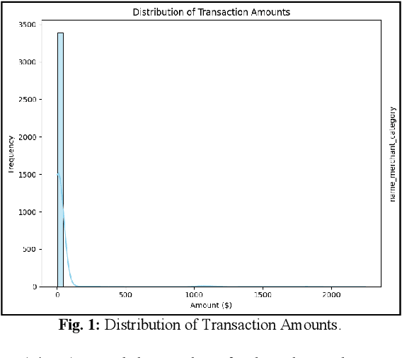 Figure 1 for Advanced fraud detection using machine learning models: enhancing financial transaction security