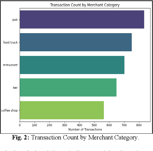 Figure 3 for Advanced fraud detection using machine learning models: enhancing financial transaction security