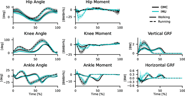 Figure 3 for SSPINNpose: A Self-Supervised PINN for Inertial Pose and Dynamics Estimation