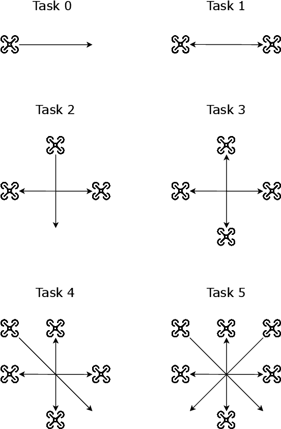 Figure 1 for Multi-Task Bayesian Optimization for Tuning Decentralized Trajectory Generation in Multi-UAV Systems